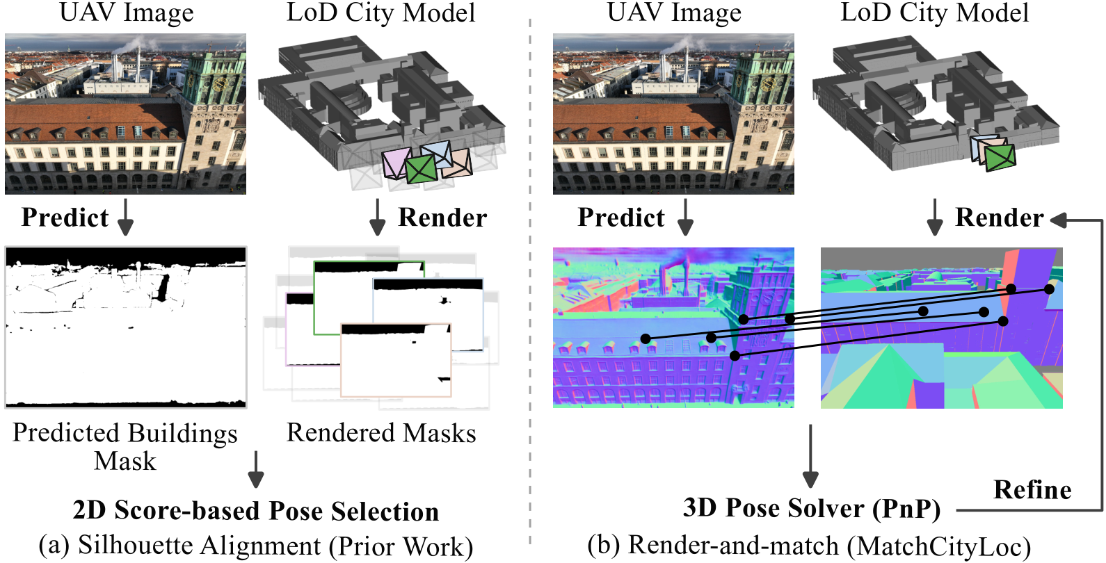 Paper teaser: prior methods score predicted and rendered building silhouettes; MatchCityLoc matches predicted and rendered surface normals, then refines the pose with PnP.