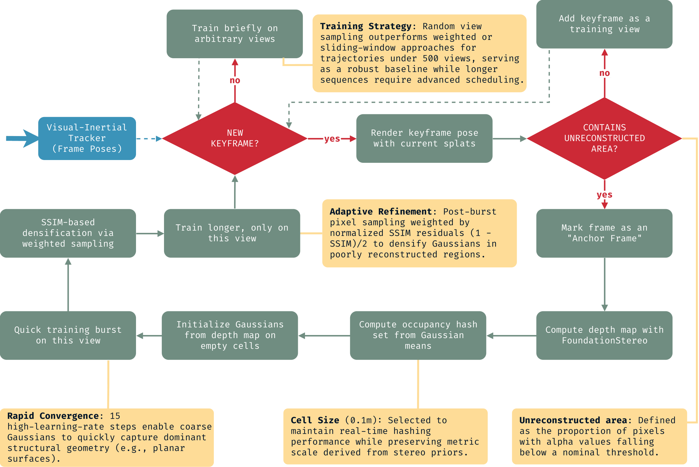 Keyframe lifecycle flowchart.