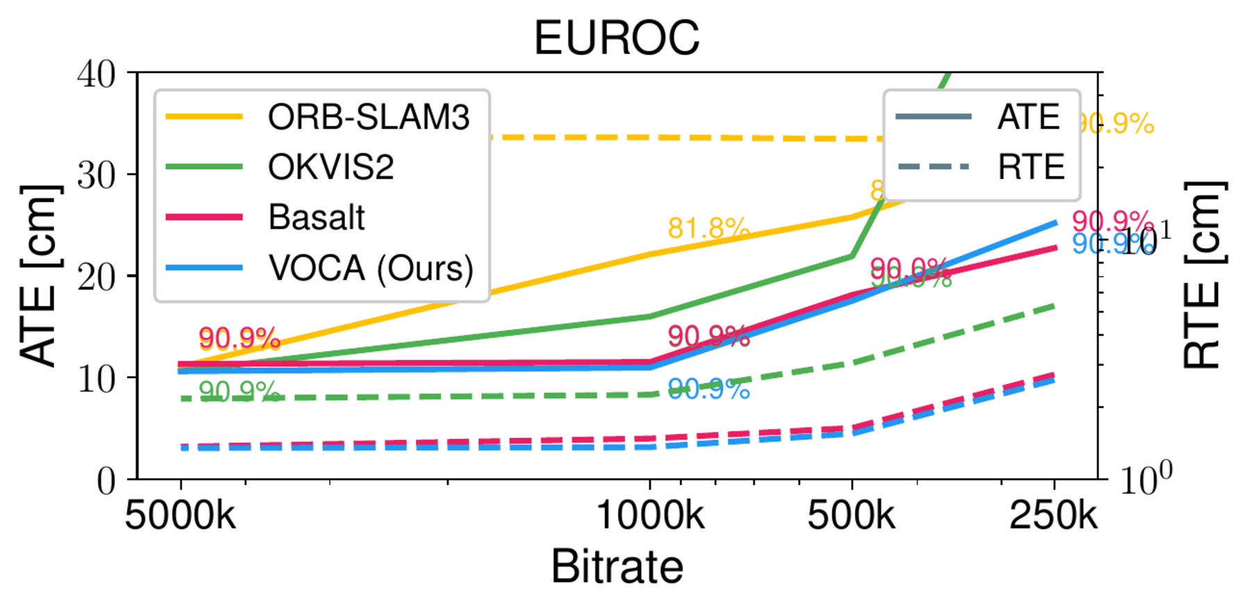 Median ATE and RTE vs. bitrate on EuRoC