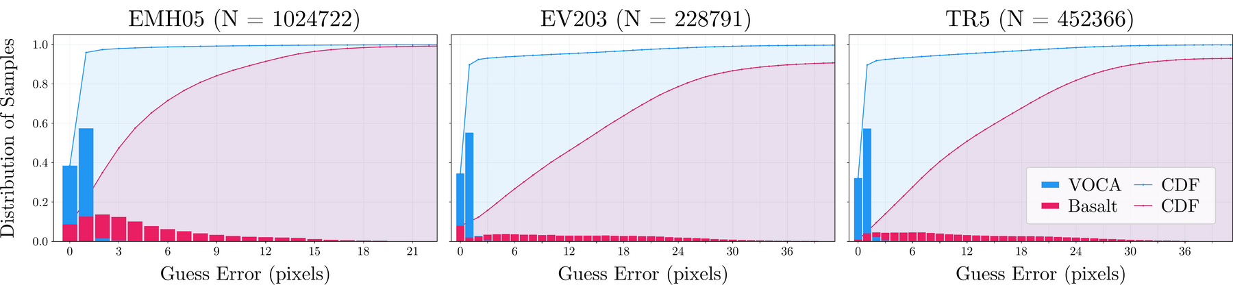 Distributions of pixel distance between prior guess and converged track, VOCA vs. Basalt
