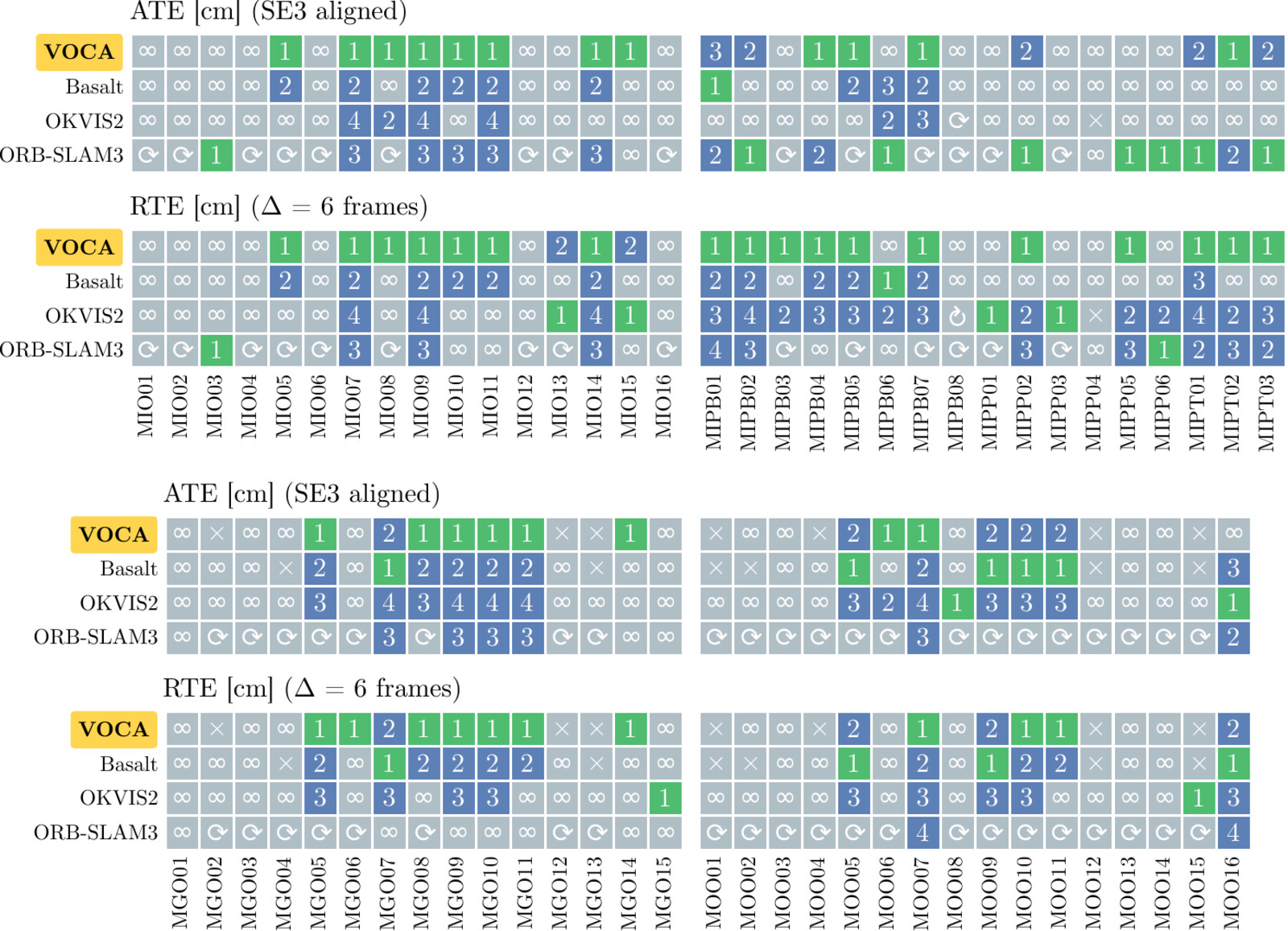 Per-sequence ranking heatmap on the Monado SLAM Dataset