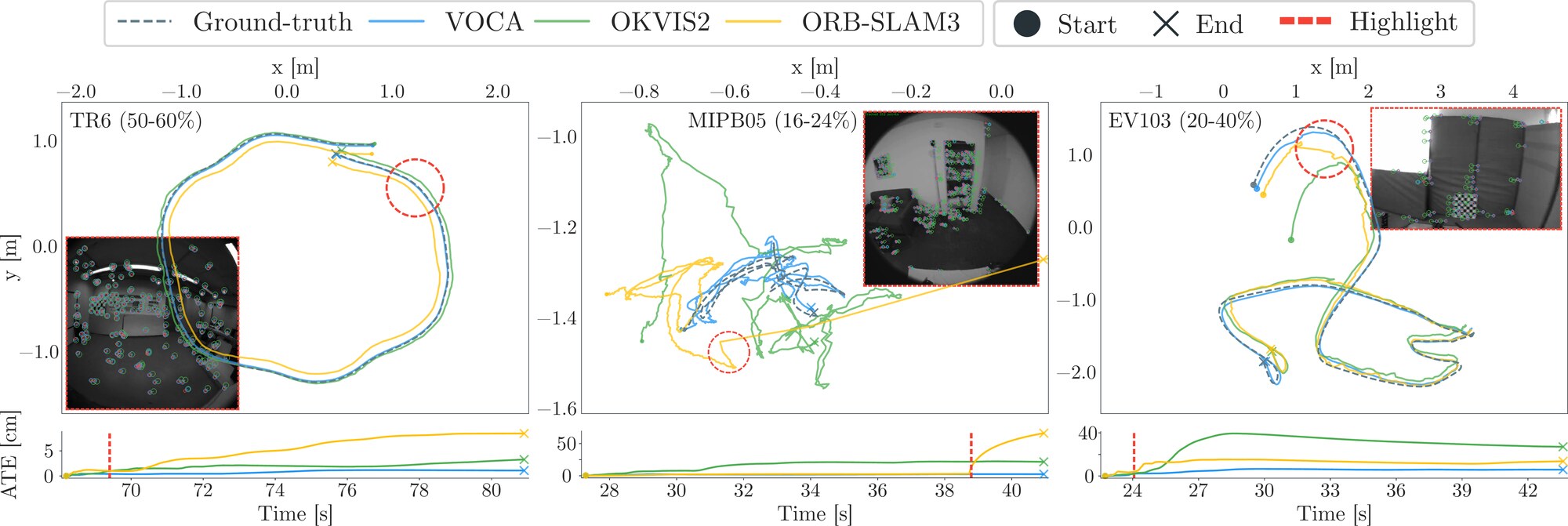 Estimated trajectories for VOCA, OKVIS2 and ORB-SLAM3 against ground truth on three sequences