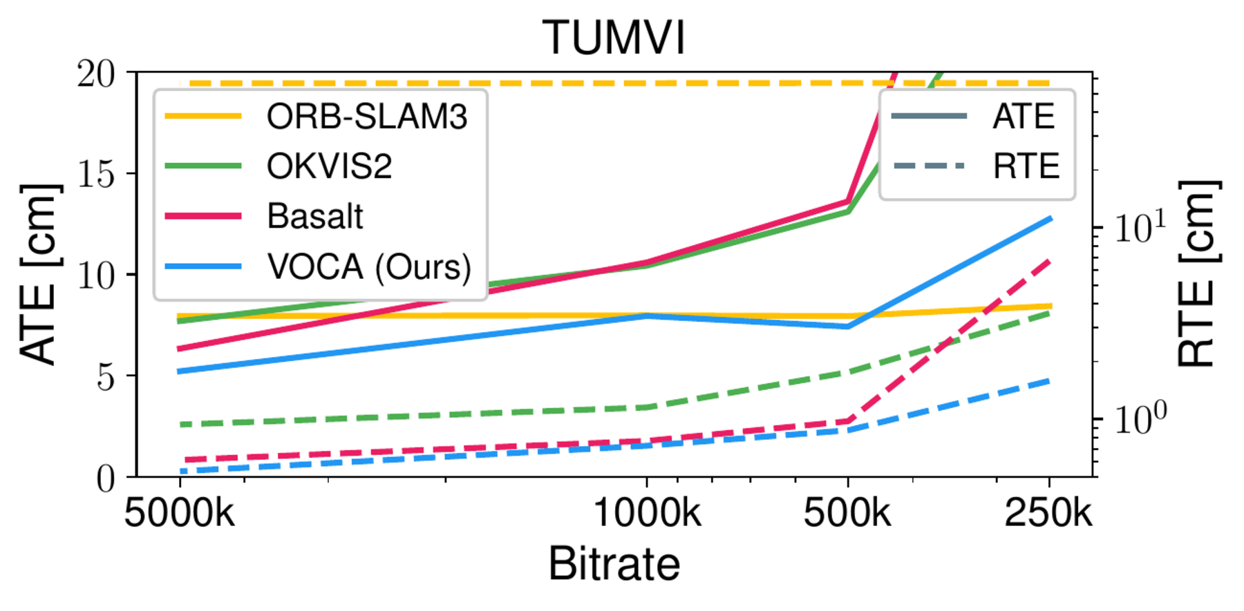 Median ATE and RTE vs. bitrate on TUM-VI